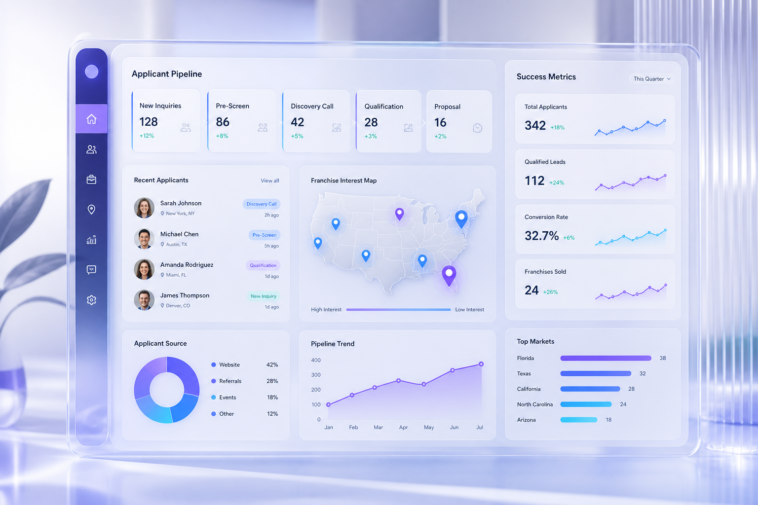 Built a data-driven franchise recruitment platform that lifted recruitment success 40%